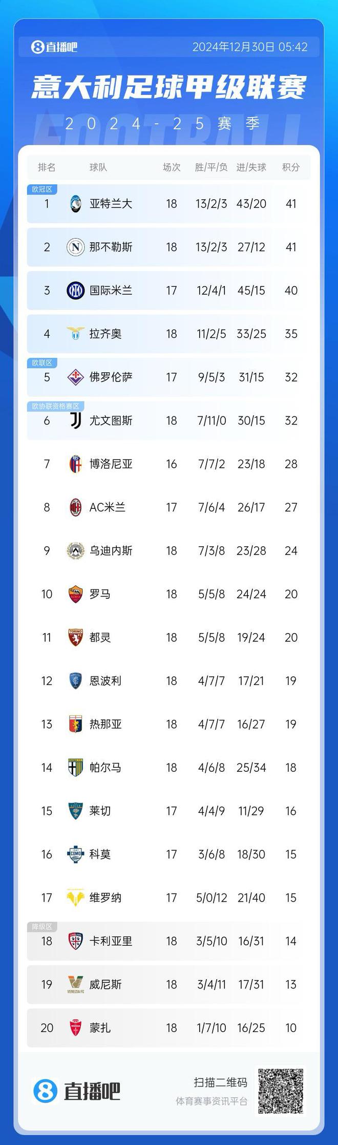 罗马五连胜，登顶积分榜领先其他对手