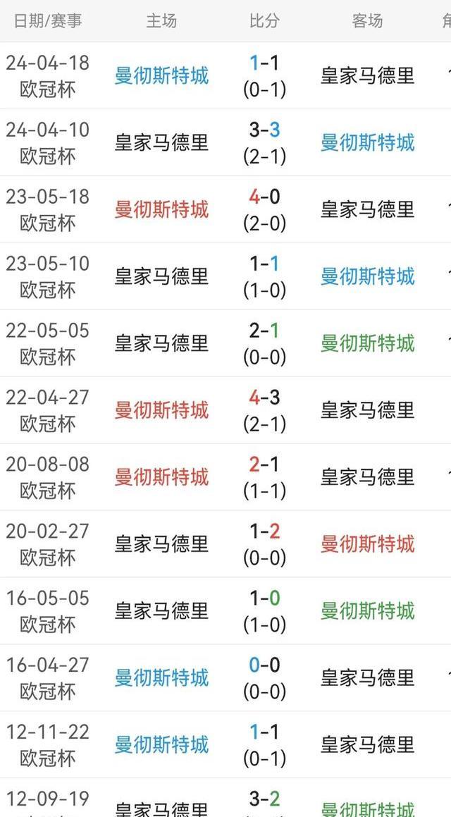包含激战一触即发：曼联VS皇马谁能笑到最后？的词条